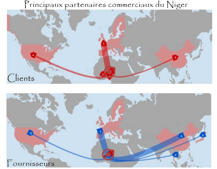 Principau partenaires commerciaux du Niger